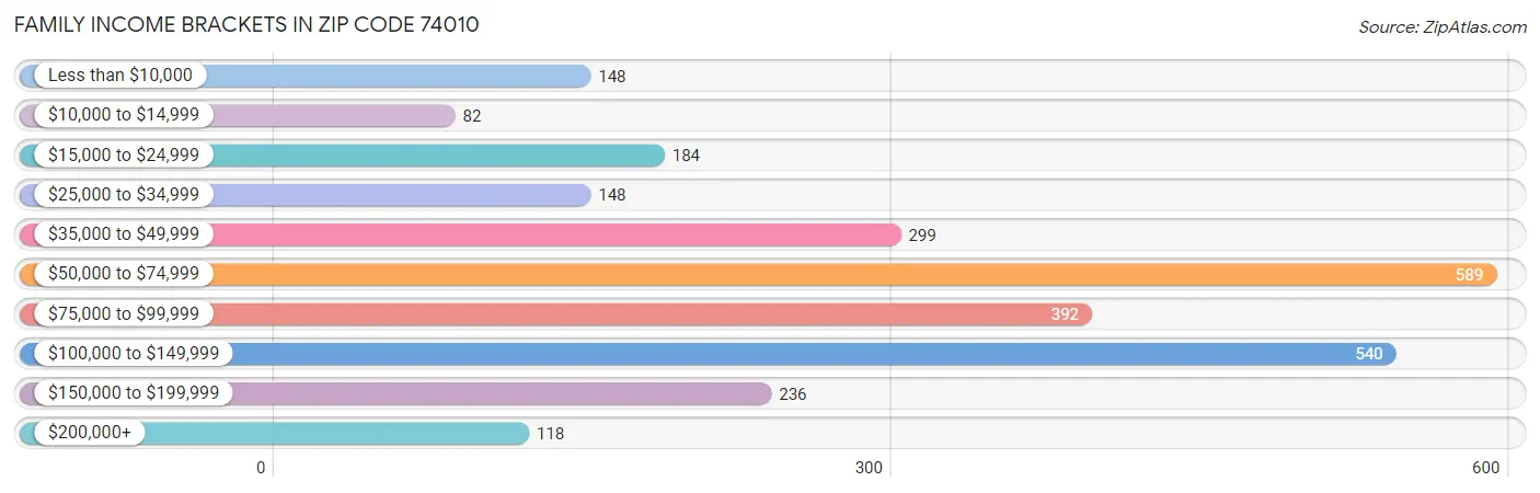 Family Income Brackets in Zip Code 74010