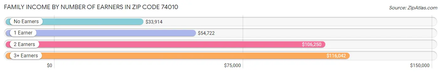 Family Income by Number of Earners in Zip Code 74010