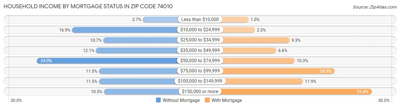 Household Income by Mortgage Status in Zip Code 74010