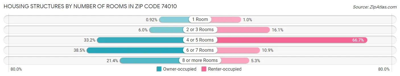 Housing Structures by Number of Rooms in Zip Code 74010