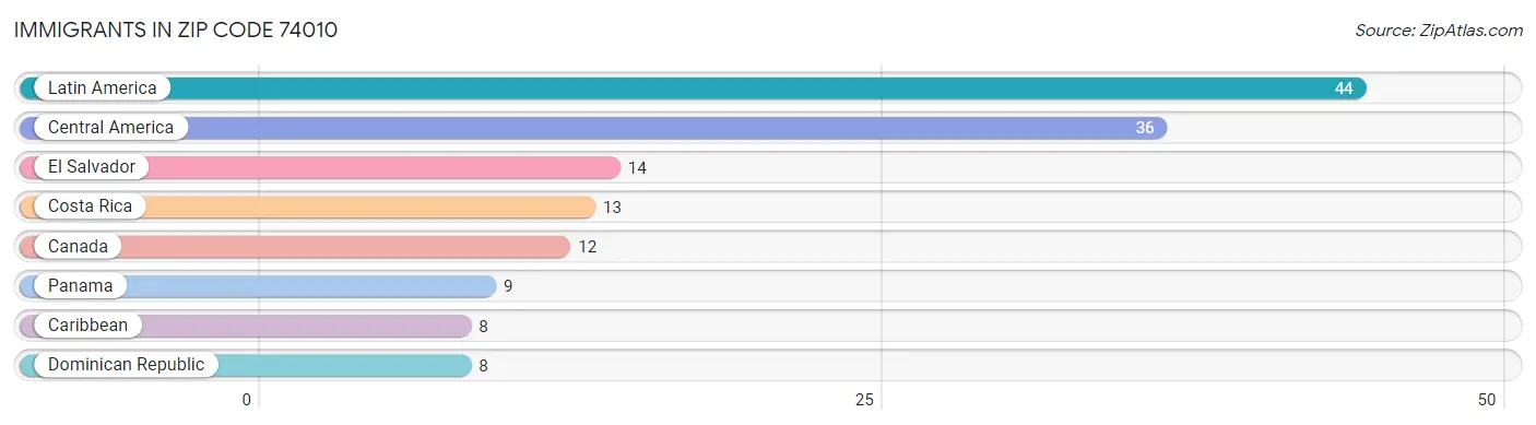 Immigrants in Zip Code 74010