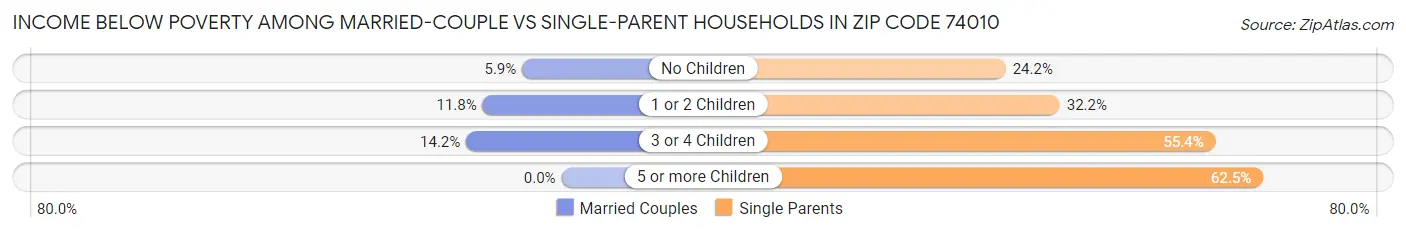 Income Below Poverty Among Married-Couple vs Single-Parent Households in Zip Code 74010