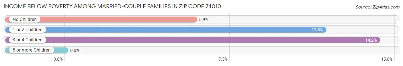 Income Below Poverty Among Married-Couple Families in Zip Code 74010