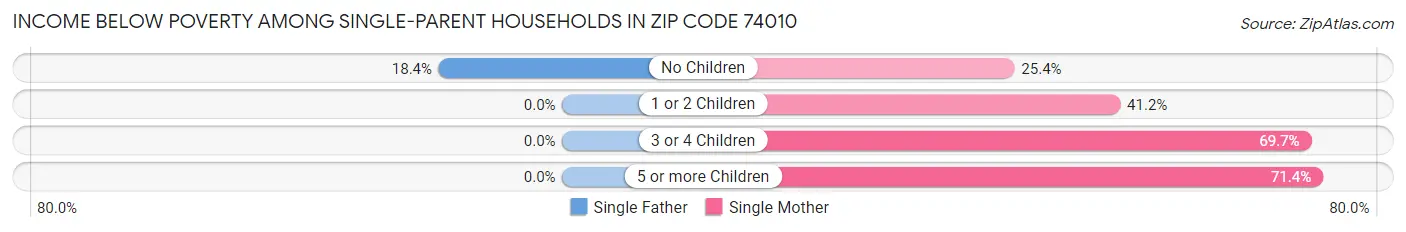 Income Below Poverty Among Single-Parent Households in Zip Code 74010