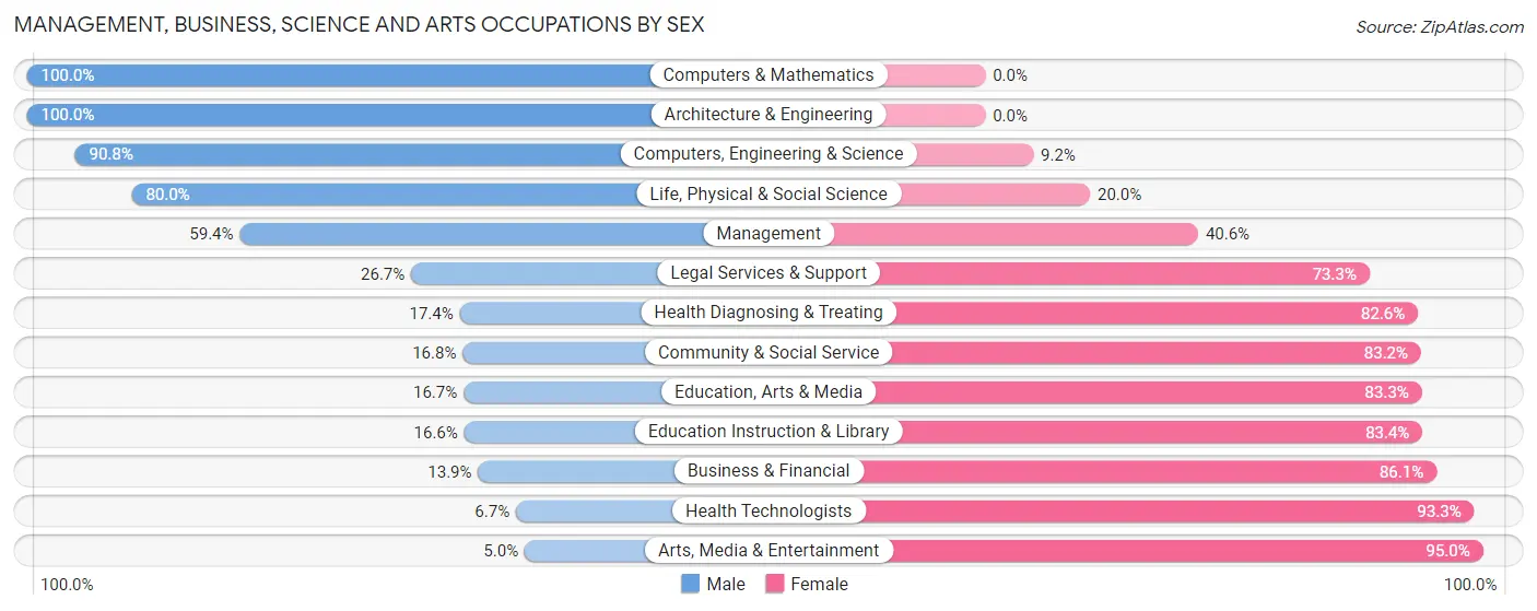Management, Business, Science and Arts Occupations by Sex in Zip Code 74010