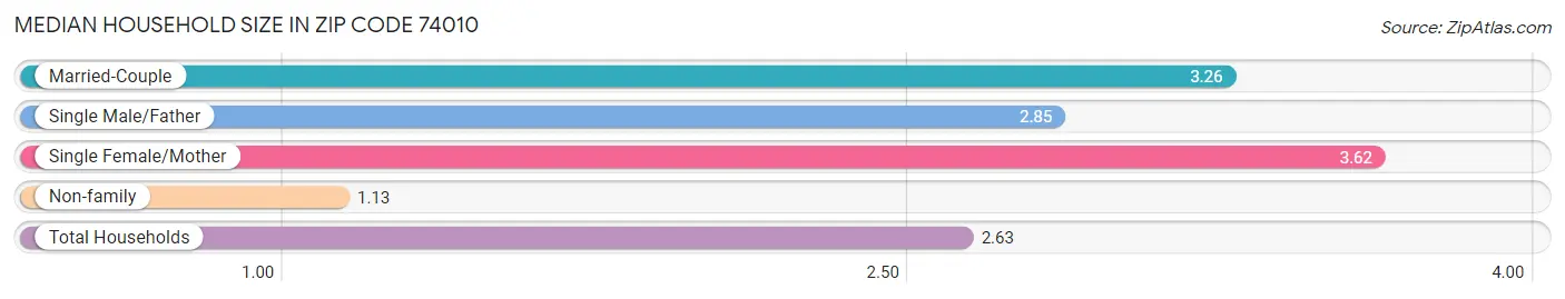 Median Household Size in Zip Code 74010