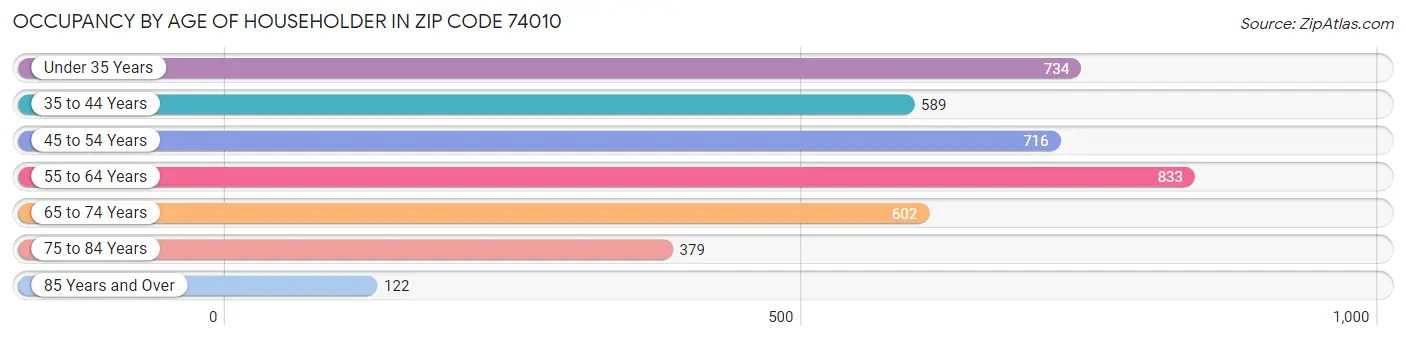 Occupancy by Age of Householder in Zip Code 74010