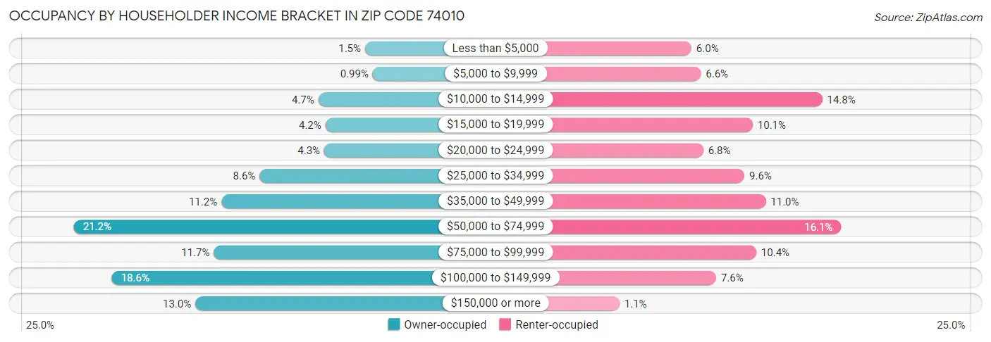 Occupancy by Householder Income Bracket in Zip Code 74010
