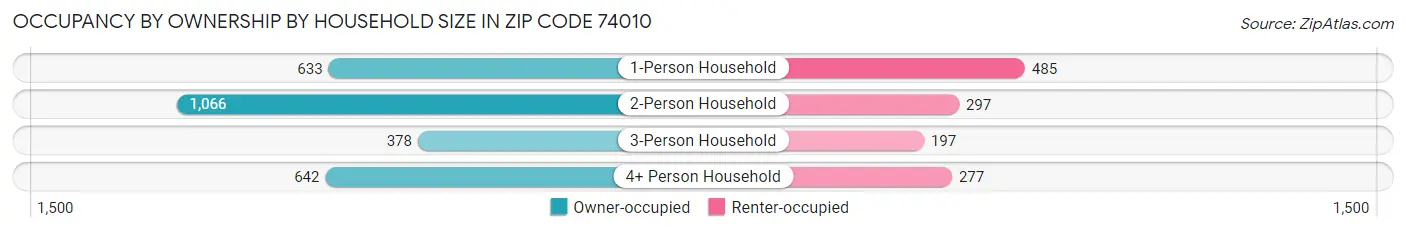 Occupancy by Ownership by Household Size in Zip Code 74010
