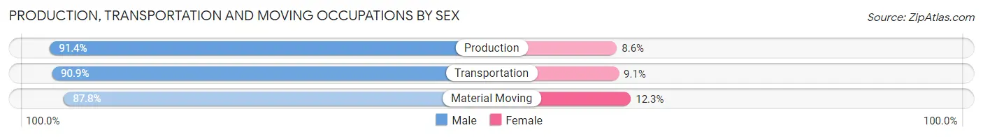 Production, Transportation and Moving Occupations by Sex in Zip Code 74010