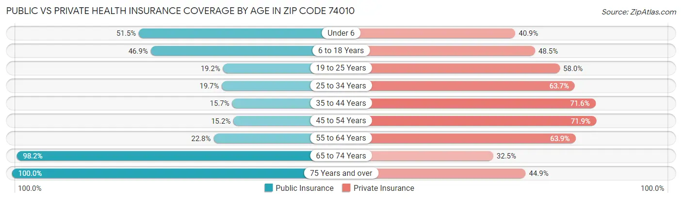 Public vs Private Health Insurance Coverage by Age in Zip Code 74010
