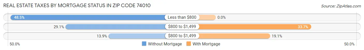 Real Estate Taxes by Mortgage Status in Zip Code 74010