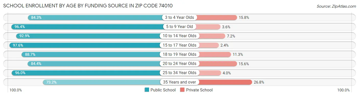 School Enrollment by Age by Funding Source in Zip Code 74010