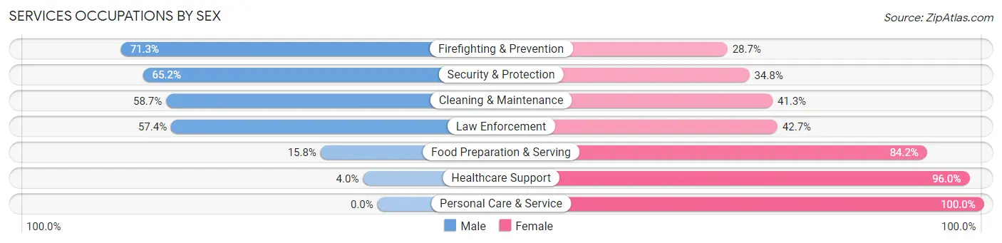 Services Occupations by Sex in Zip Code 74010