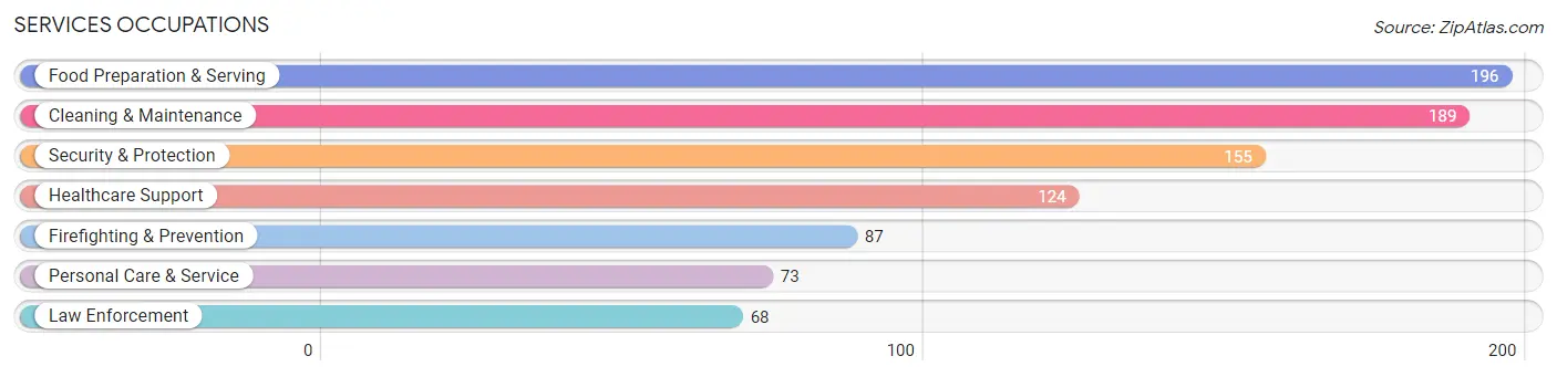 Services Occupations in Zip Code 74010