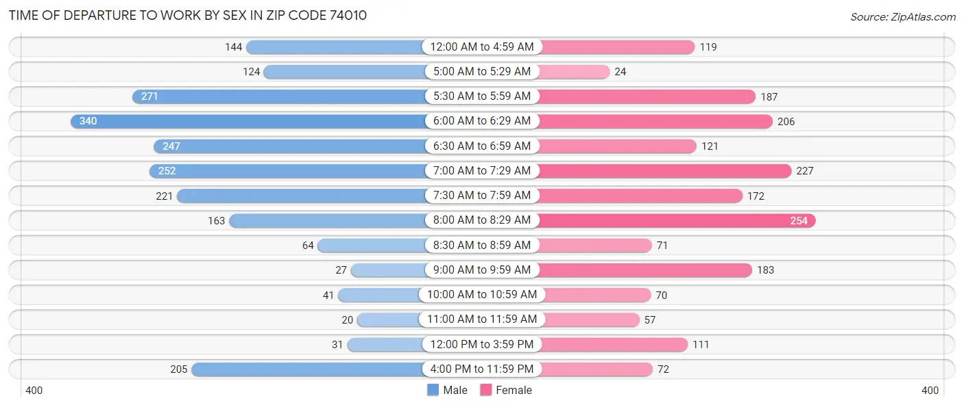 Time of Departure to Work by Sex in Zip Code 74010