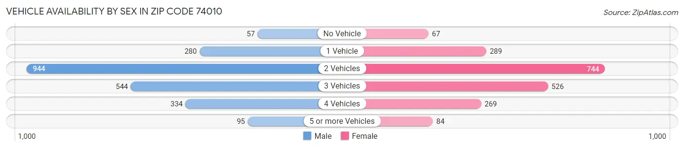 Vehicle Availability by Sex in Zip Code 74010