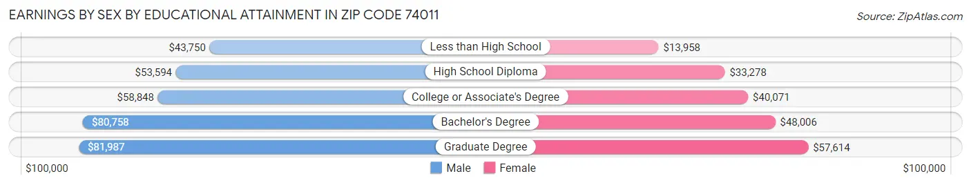 Earnings by Sex by Educational Attainment in Zip Code 74011