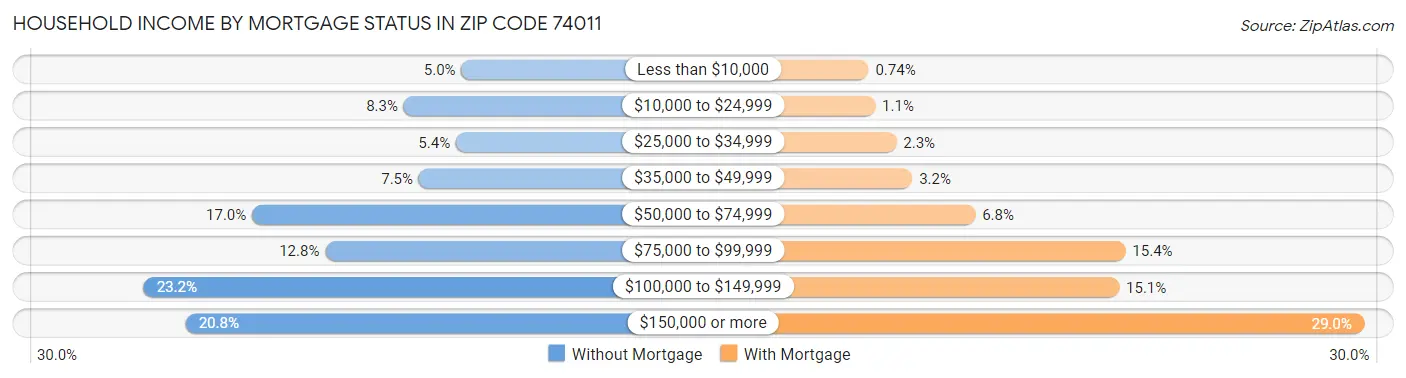 Household Income by Mortgage Status in Zip Code 74011