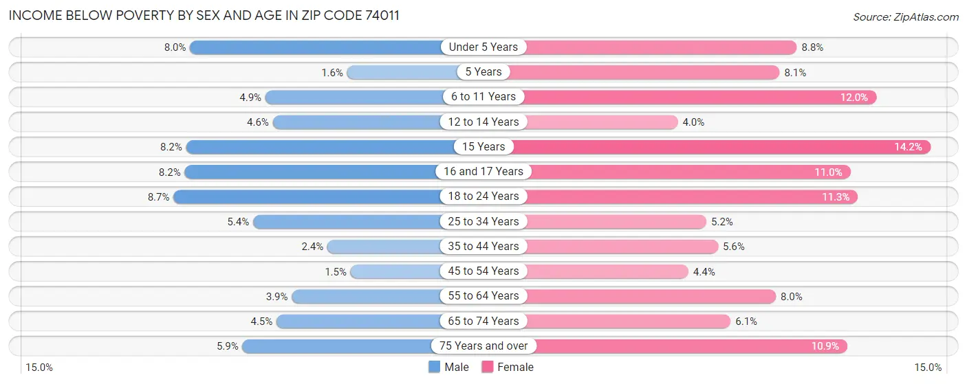 Income Below Poverty by Sex and Age in Zip Code 74011