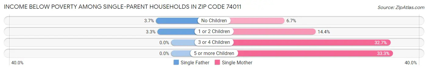 Income Below Poverty Among Single-Parent Households in Zip Code 74011