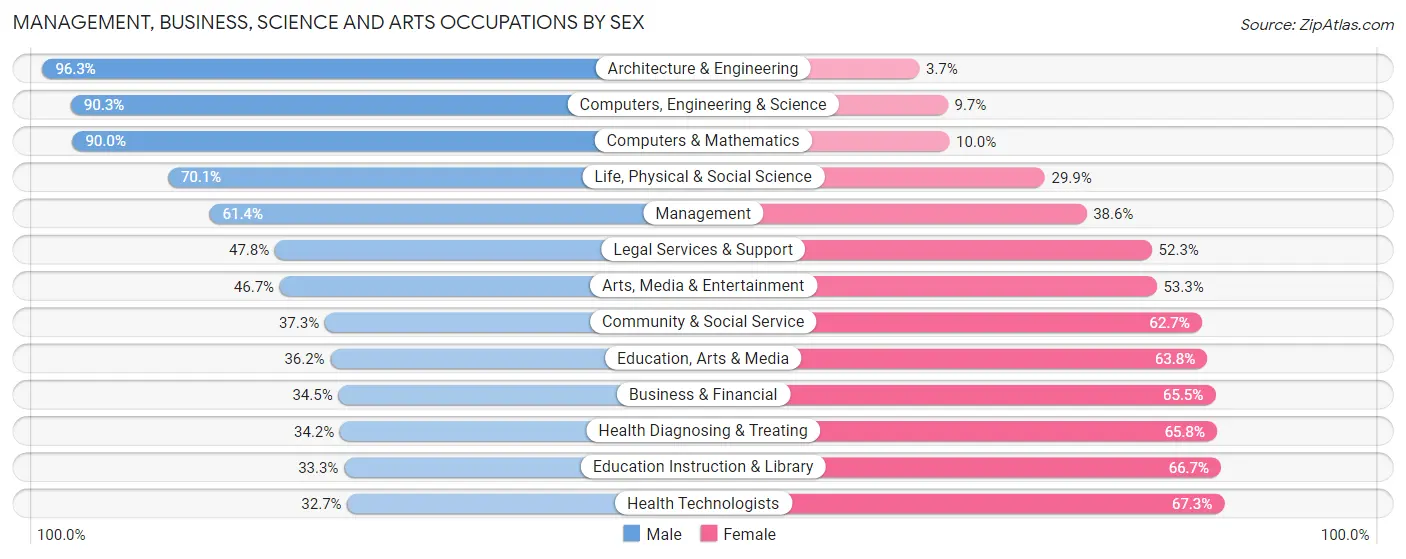 Management, Business, Science and Arts Occupations by Sex in Zip Code 74011