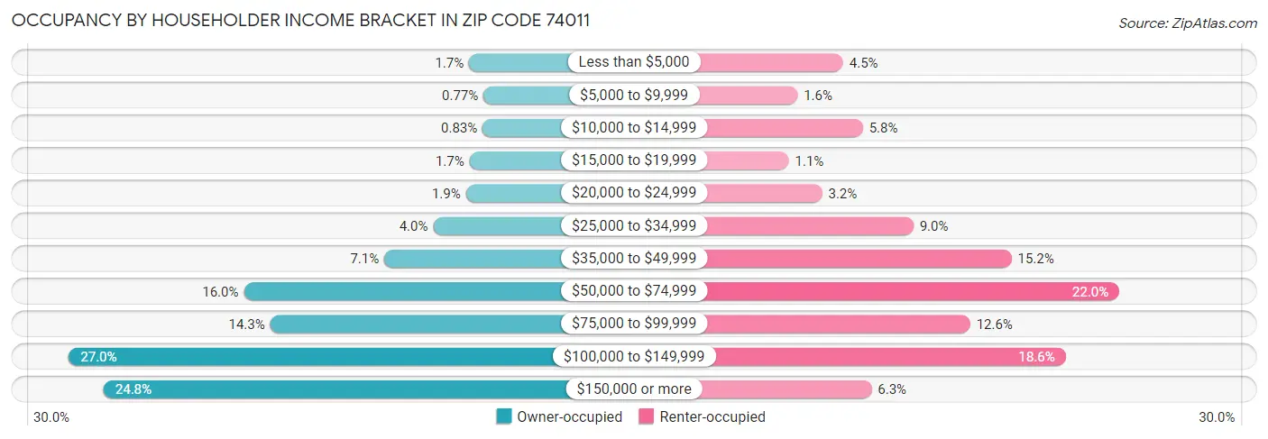 Occupancy by Householder Income Bracket in Zip Code 74011