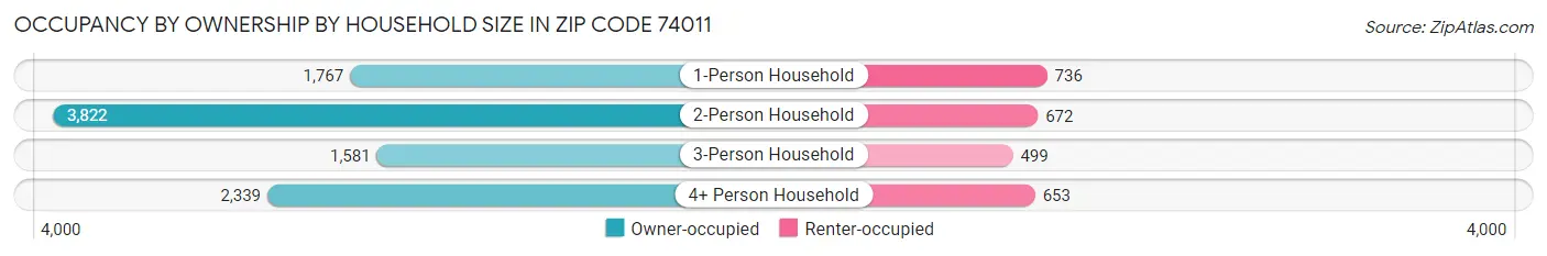 Occupancy by Ownership by Household Size in Zip Code 74011