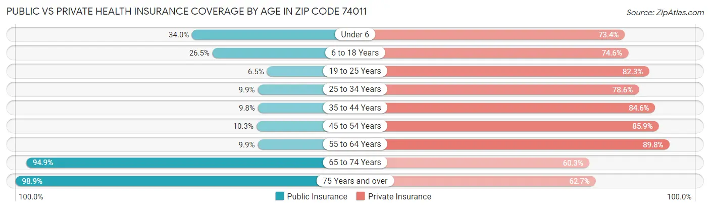 Public vs Private Health Insurance Coverage by Age in Zip Code 74011