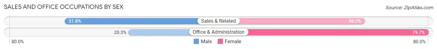 Sales and Office Occupations by Sex in Zip Code 74011