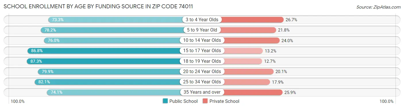 School Enrollment by Age by Funding Source in Zip Code 74011