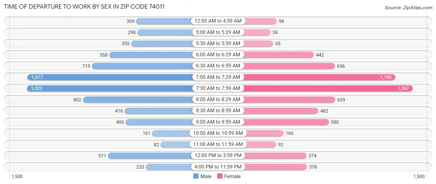 Time of Departure to Work by Sex in Zip Code 74011