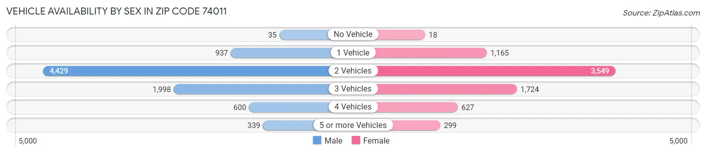 Vehicle Availability by Sex in Zip Code 74011