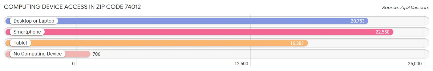 Computing Device Access in Zip Code 74012