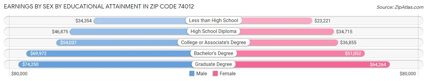 Earnings by Sex by Educational Attainment in Zip Code 74012