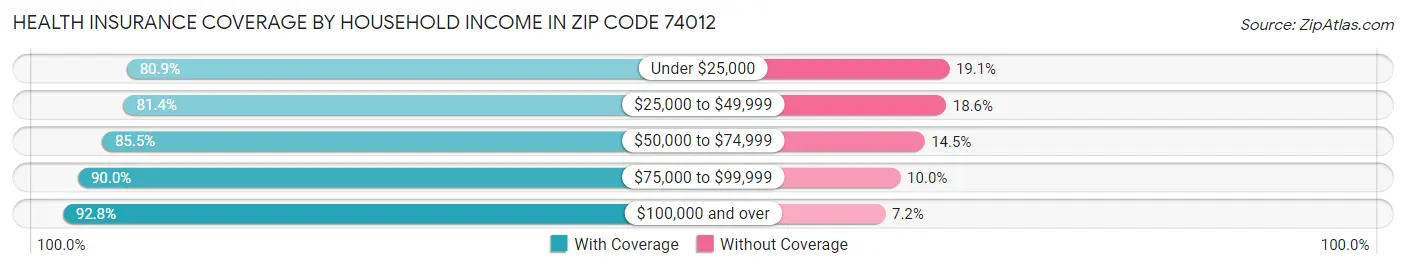 Health Insurance Coverage by Household Income in Zip Code 74012