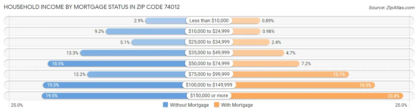 Household Income by Mortgage Status in Zip Code 74012