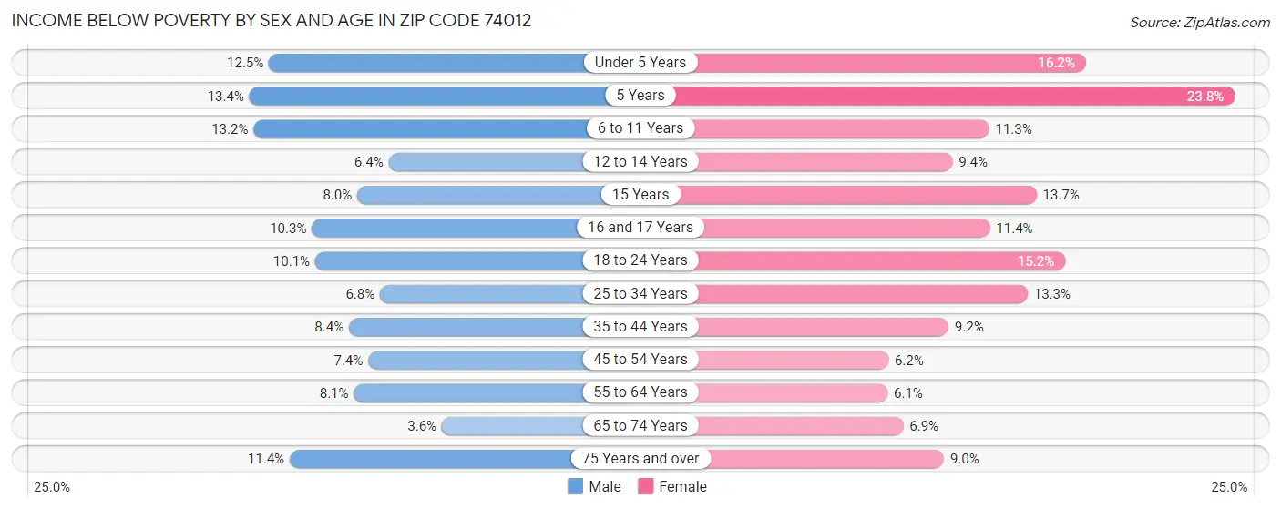 Income Below Poverty by Sex and Age in Zip Code 74012