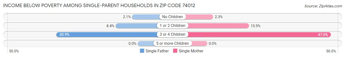 Income Below Poverty Among Single-Parent Households in Zip Code 74012