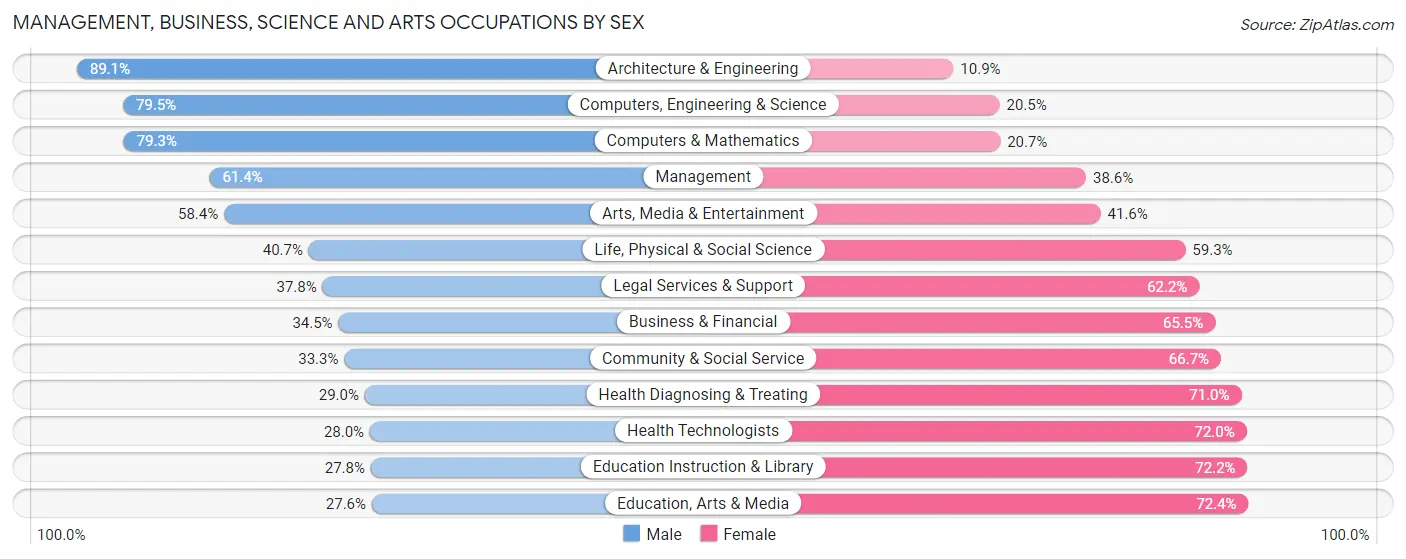 Management, Business, Science and Arts Occupations by Sex in Zip Code 74012