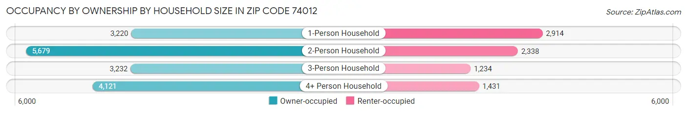Occupancy by Ownership by Household Size in Zip Code 74012