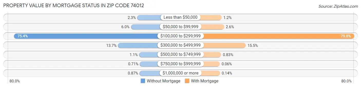Property Value by Mortgage Status in Zip Code 74012