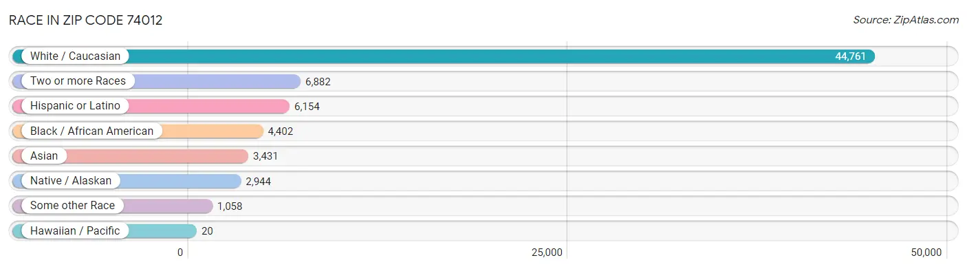 Race in Zip Code 74012