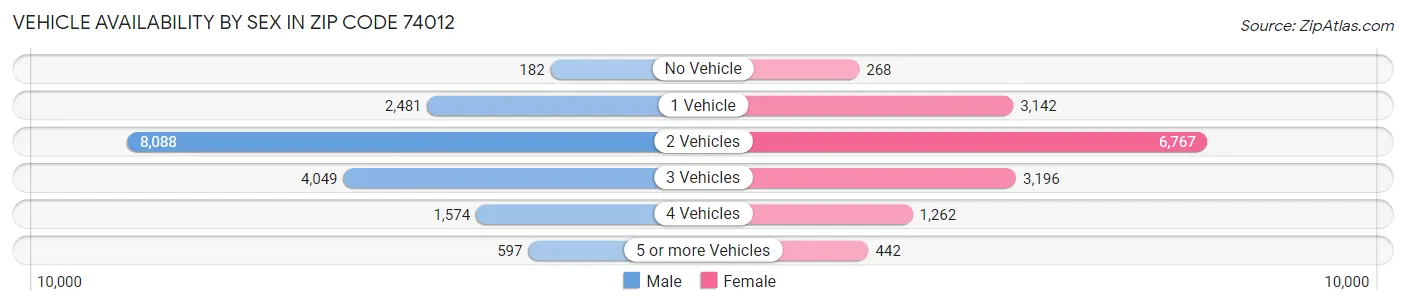Vehicle Availability by Sex in Zip Code 74012