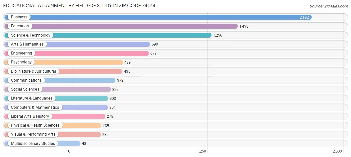 Educational Attainment by Field of Study in Zip Code 74014