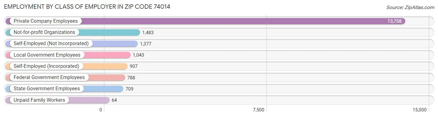 Employment by Class of Employer in Zip Code 74014