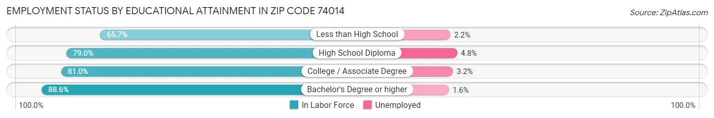 Employment Status by Educational Attainment in Zip Code 74014