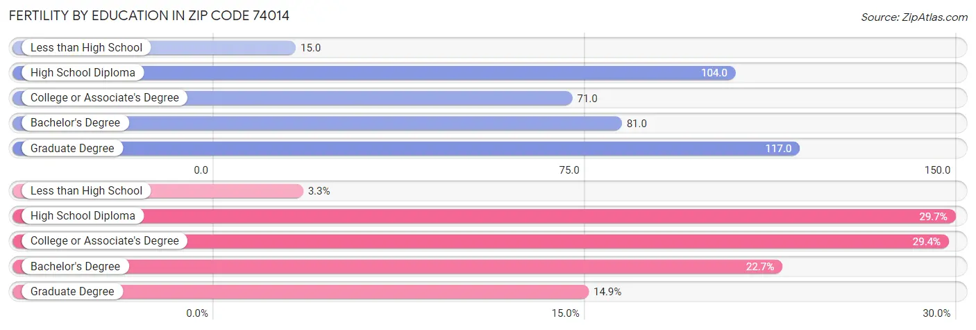 Female Fertility by Education Attainment in Zip Code 74014