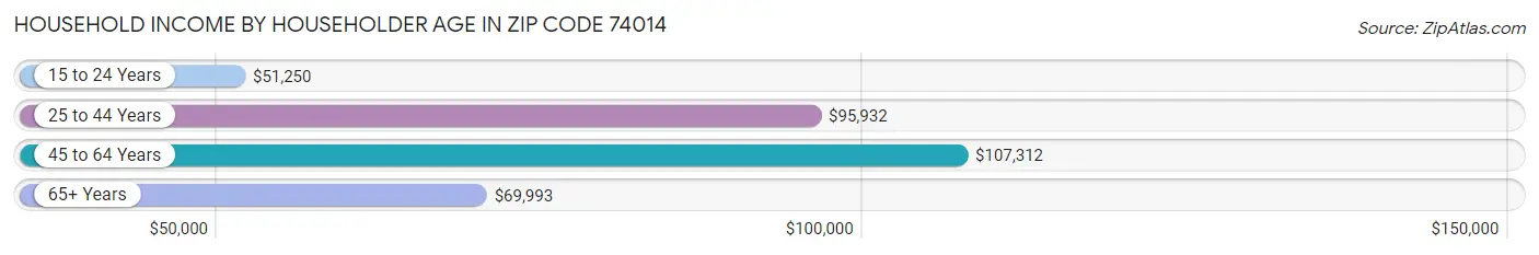 Household Income by Householder Age in Zip Code 74014