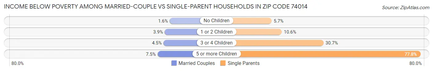 Income Below Poverty Among Married-Couple vs Single-Parent Households in Zip Code 74014